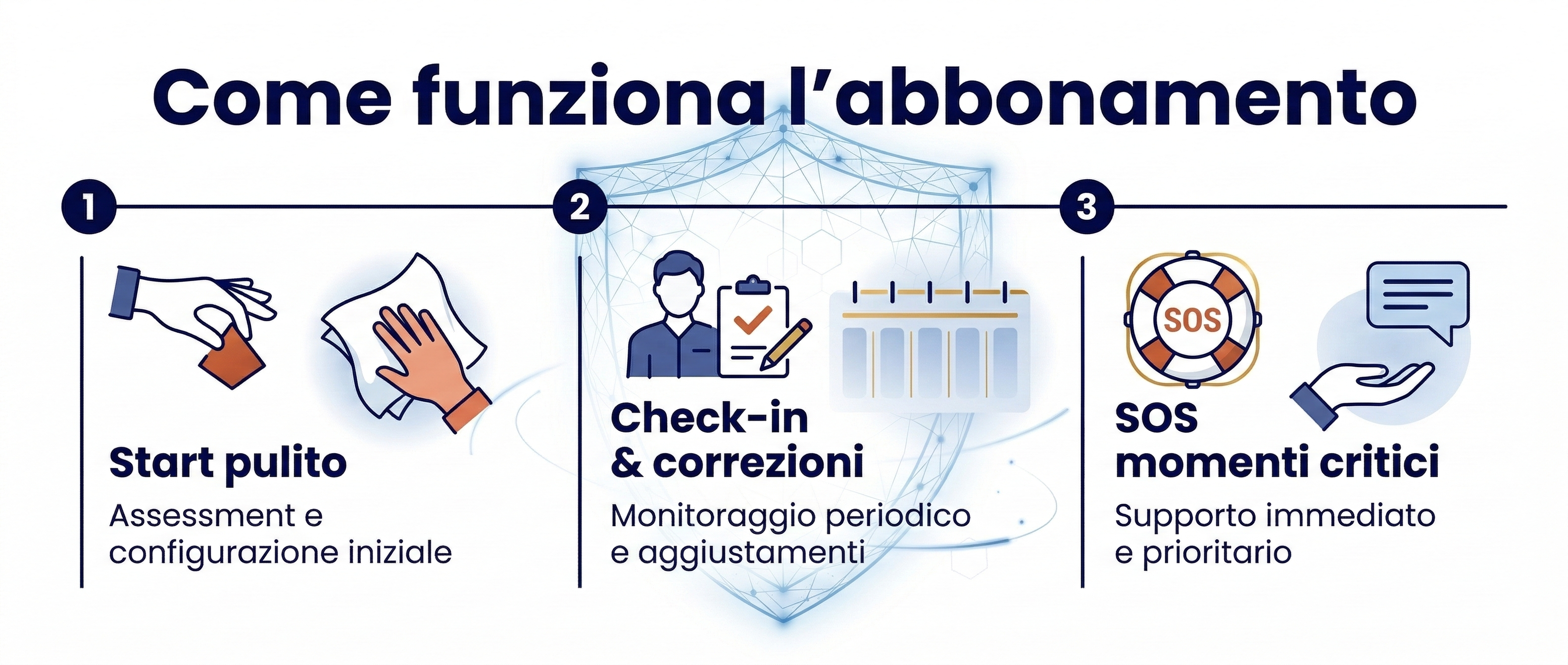 Come funziona: 3 step