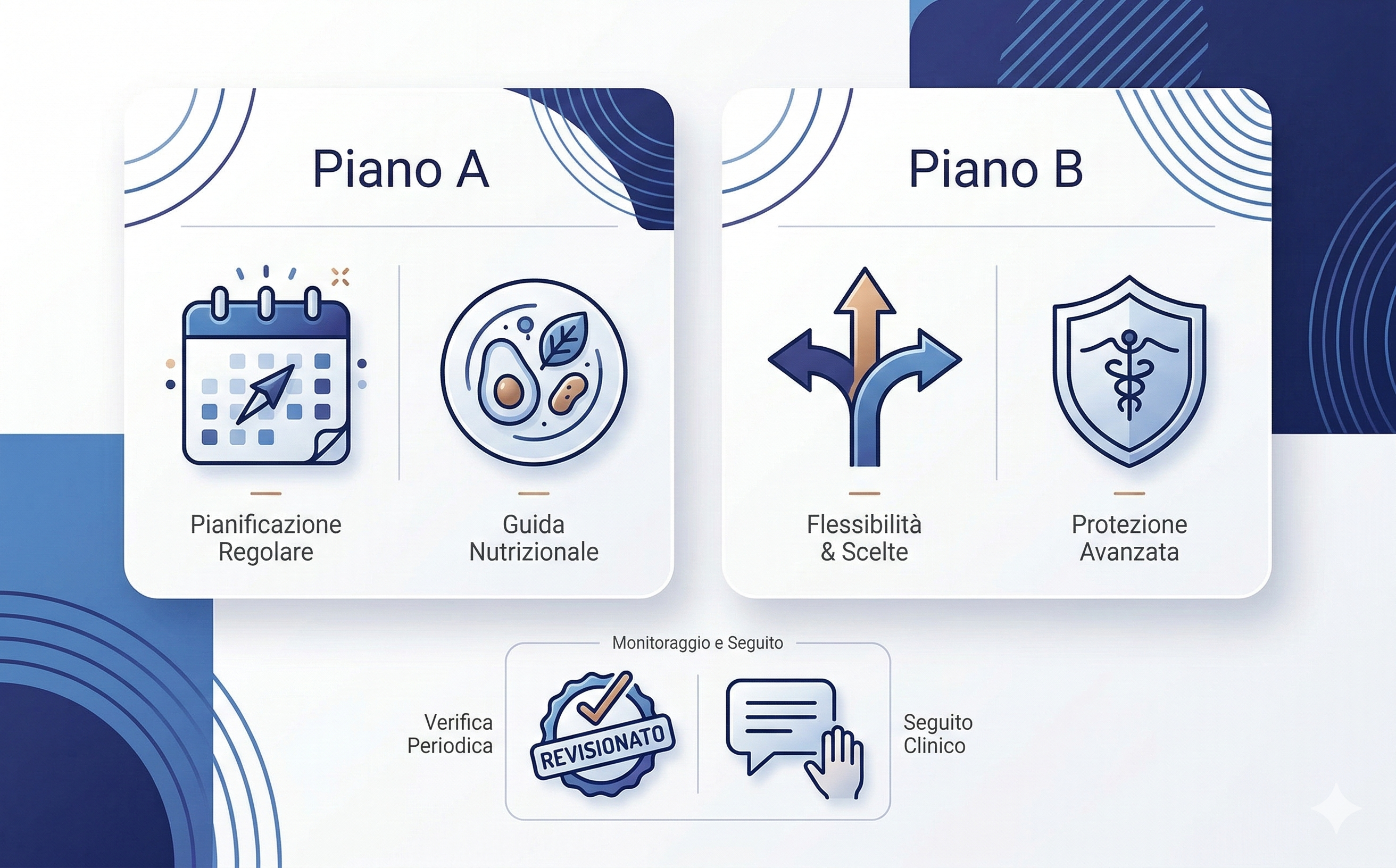 Piano A + Piano B + revisione/follow-up